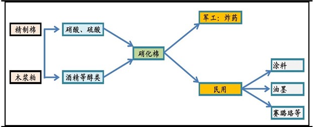 硝化棉生产项目可行性研究报告