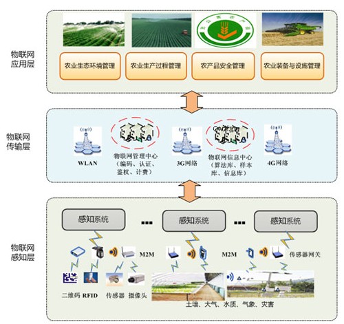 农业物联网系统设项目可行性研究报告