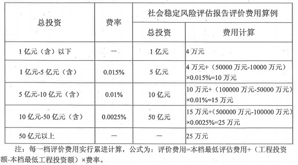 上海市重点建设项目社会稳定风险评估咨询服务收费暂行标准