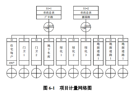 奉贤现代农业园区动迁房基地三期(一期)项目节水设施设计方案评估报告