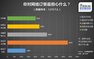 “懒人”钱难赚：餐饮O2O告别价格战时代