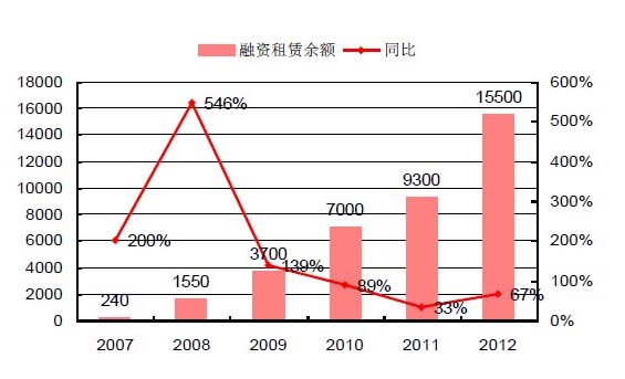 自贸区设立融资租赁公司可行性研究报告 自贸区设立融资租赁公司可行性研究报告